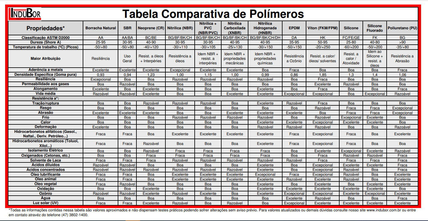 Tabela Comparativa de Materiais